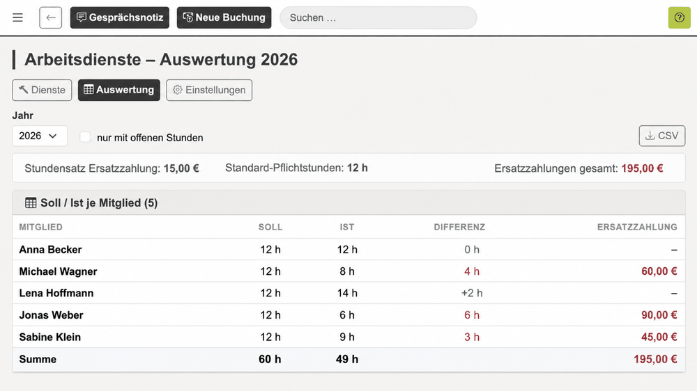 REWA Connect Jahresauswertung der Arbeitsdienste mit Soll- und Ist-Stunden sowie neutralen Beispieldaten